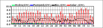 Monthly Hydro/Pumped/Bio/Solar (GW)